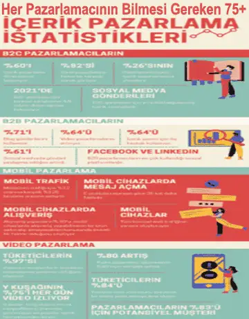 Her Pazarlamacının Bilmesi Gereken 75+ İçerik Pazarlama İstatistikleri