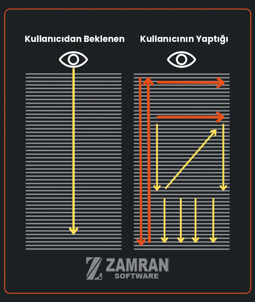 Web'de F Şekilli Okuma Modeli