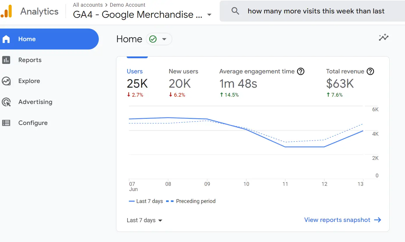 Google Analytics 4 kontrol paneli