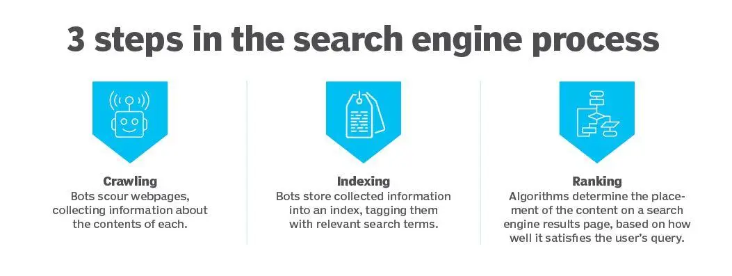 Darstellung der drei Schritte bei SEO: Crawling, Indexierung und Ranking
